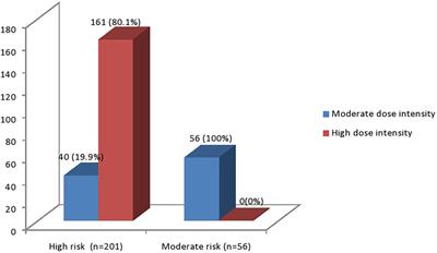 Prescribing patterns of statins and associated factors among type 2 diabetes mellitus patients attended at Jugol General Hospital in eastern Ethiopia: A cross-sectional study